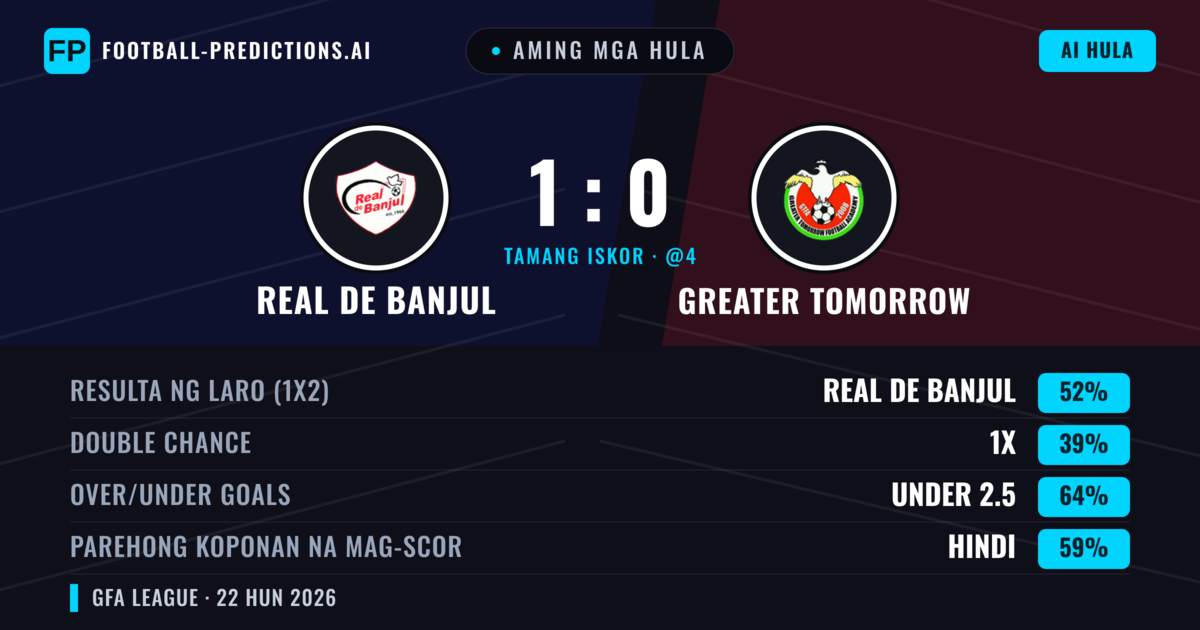 Aming mga hula: Real de Banjul vs Greater Tomorrow — Real de Banjul — Manalo (52%); Under 2.5; Parehong magbubuo: Hindi
