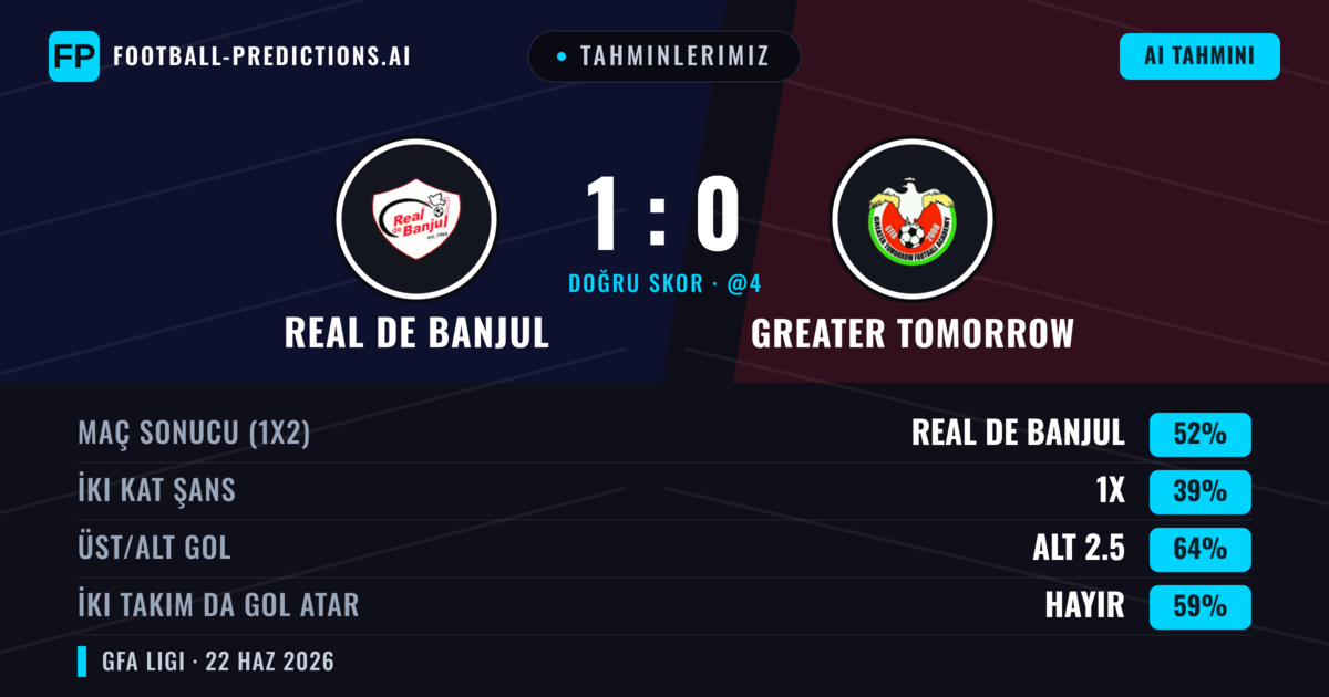 Tahminlerimiz: Real de Banjul vs Greater Tomorrow — Real de Banjul — Kazanmak (52%); Alt 2.5; İki taraf da gol atar: Hayır