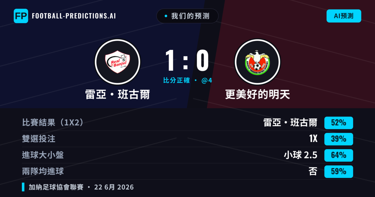 我们的预测: 雷亞·班古爾 對 更美好的明天 — 雷亞·班古爾 — 勝 (52%); 小球 2.5; 無進球