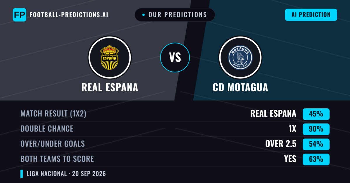 Our Predictions: Real Espana vs CD Motagua — Real Espana — Win (41%); under 2.5; Both teams to score: Yes