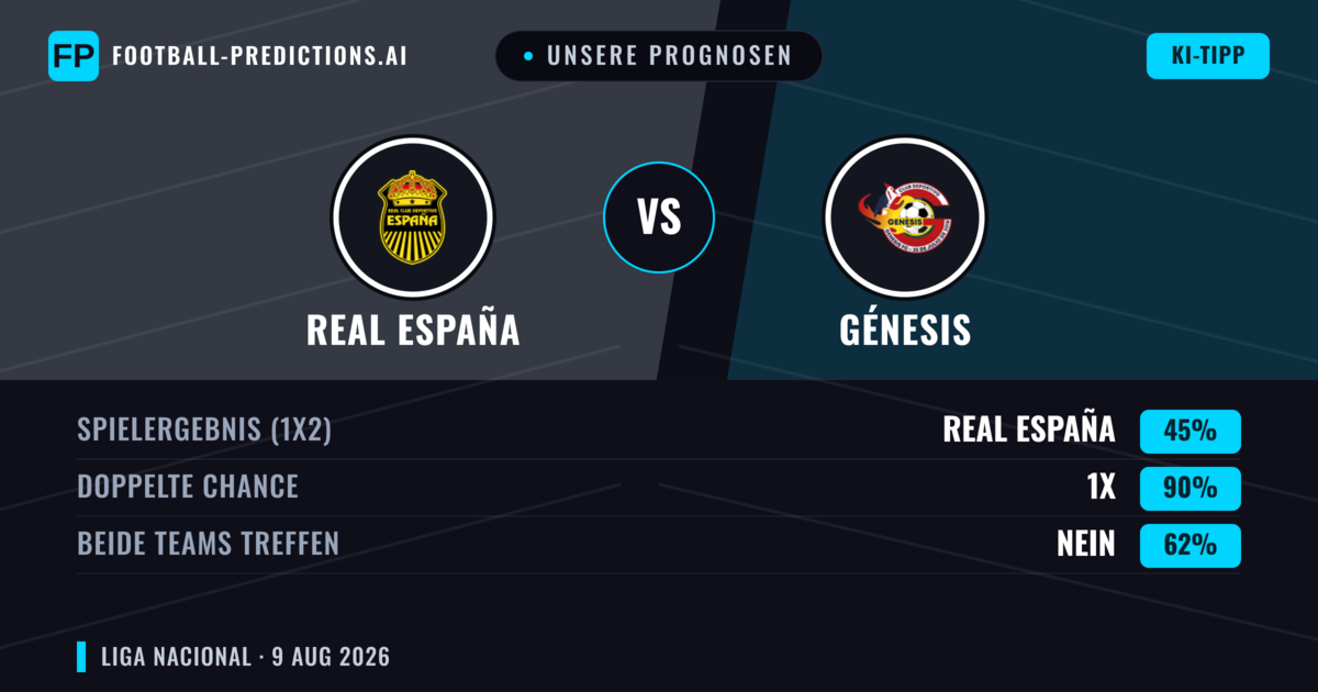 Unsere Prognosen: Real España vs Génesis — Real España — Sieg (59%); Über 2.5; Beide treffen: Ja