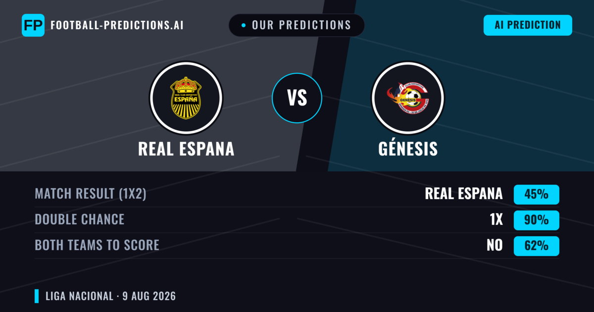 Our Predictions: Real Espana vs Génesis — Real Espana — Win (59%); over 2.5; Both teams to score: Yes