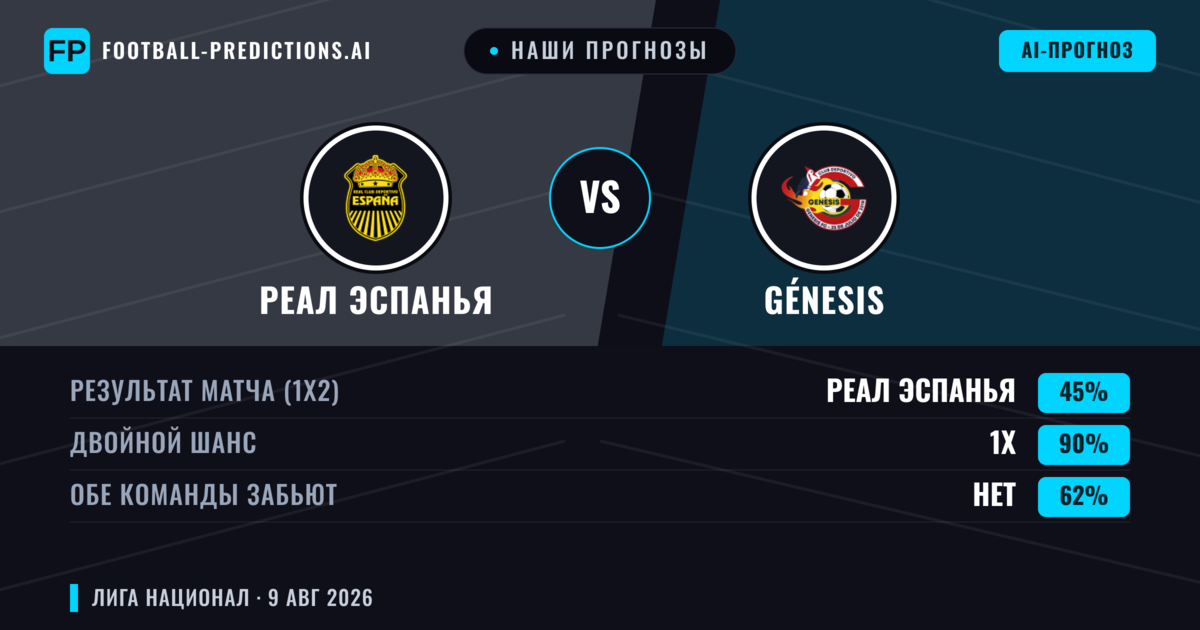 Наши прогнозы: Реал Эспанья против Génesis — Реал Эспанья — Победа (59%); Больше 2.5; Обе забьют Да