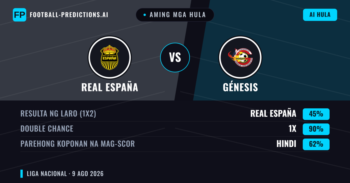 Aming mga hula: Real España vs Génesis — Real España — Manalo (59%); Over 2.5; Parehong magbubuo: Oo