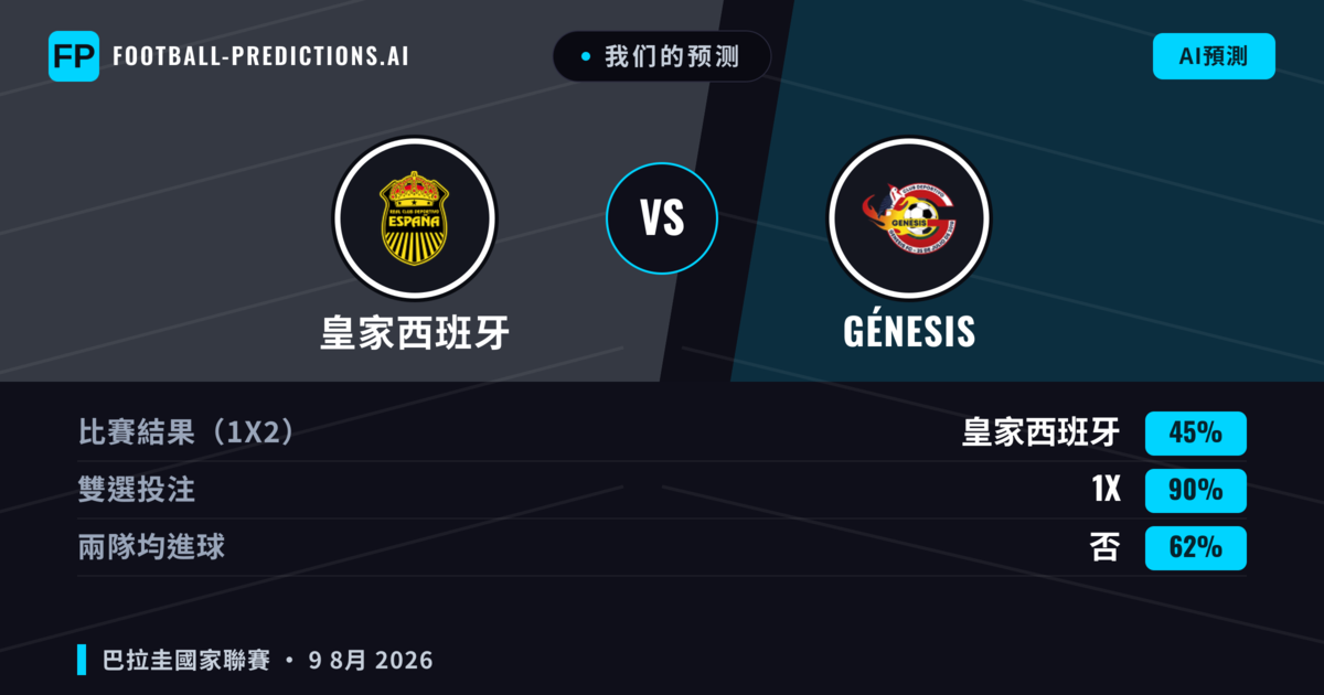 我们的预测: 皇家西班牙 對 Génesis — 皇家西班牙 — 勝 (59%); 大球 2.5; 有進球