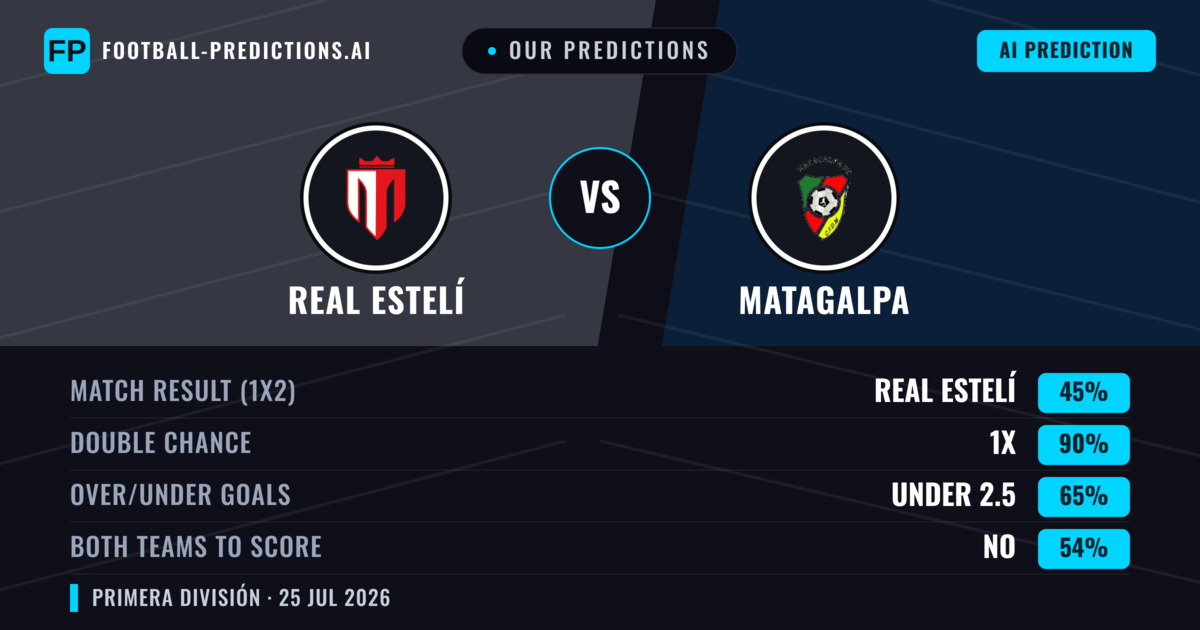 Our Predictions: Real Estelí vs Matagalpa — Draw (45%); under 2.5; Both teams to score: No