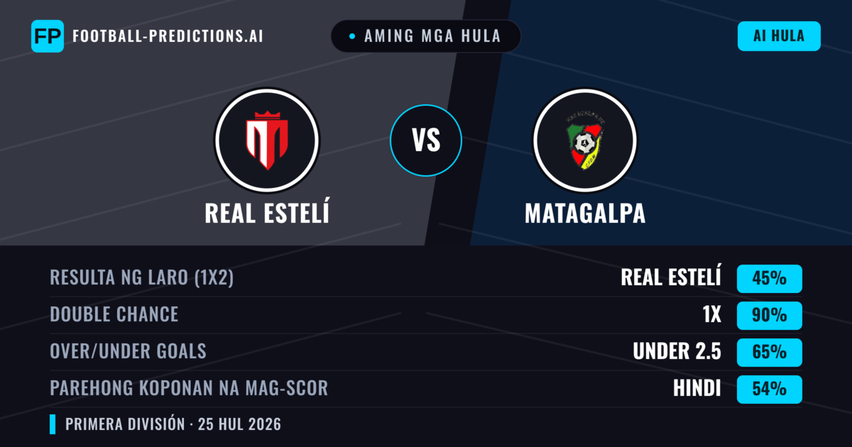 Aming mga hula: Real Estelí vs Matagalpa — Real Estelí — Manalo (66%); Over 2.5; Parehong magbubuo: Oo