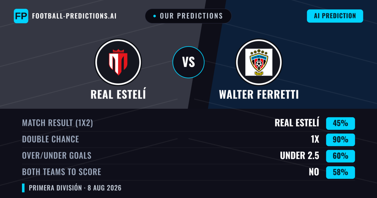 Our Predictions: Real Estelí vs Walter Ferretti — Draw (45%); under 2.5; Both teams to score: No