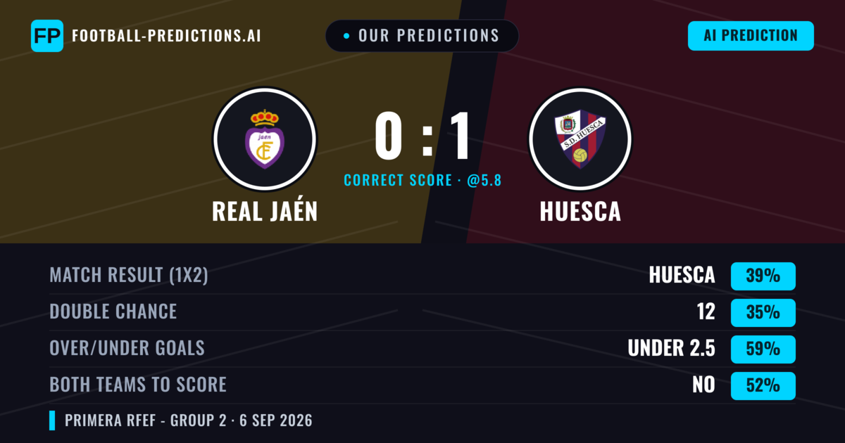 Our Predictions: Real Jaén vs Huesca — Huesca — Win (39%); under 2.5; Both teams to score: No