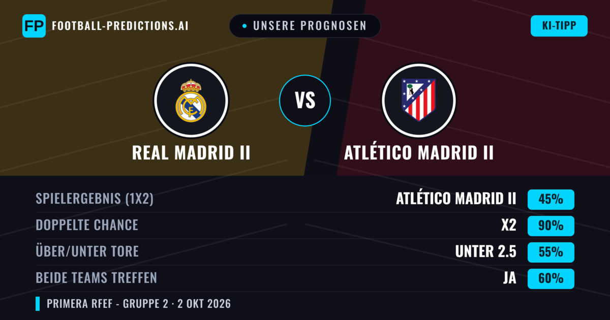Unsere Prognosen: Real Madrid II vs Atlético Madrid II — Unentschieden (45%); Unter 2.5; Beide treffen: Ja