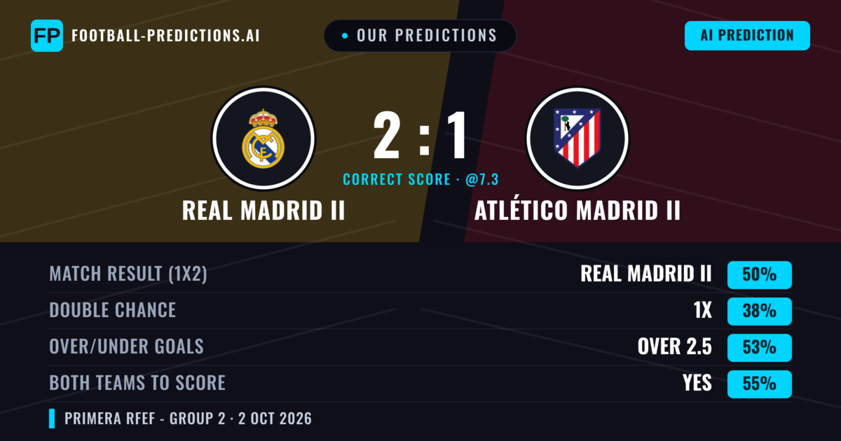 Our Predictions: Real Madrid II vs Atlético Madrid II — Real Madrid II — Win (52%); over 2.5; Both teams to score: Yes