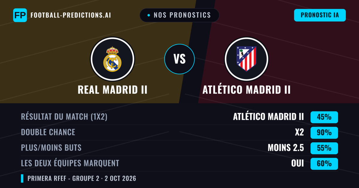 Nos pronostics: Real Madrid II vs Atlético Madrid II — Nul (45%); Moins 2.5; Les deux marquent : Oui