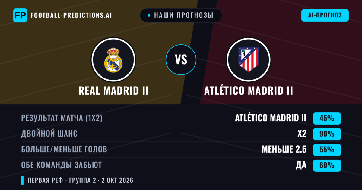 Наши прогнозы: Real Madrid II против Atlético Madrid II — Ничья (45%); Меньше 2.5; Обе забьют Да