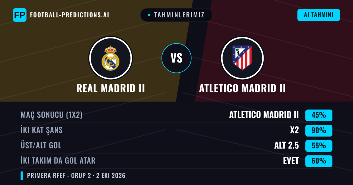 Tahminlerimiz: Real Madrid II vs Atletico Madrid II — Beraberlik (45%); Alt 2.5; İki taraf da gol atar: Evet