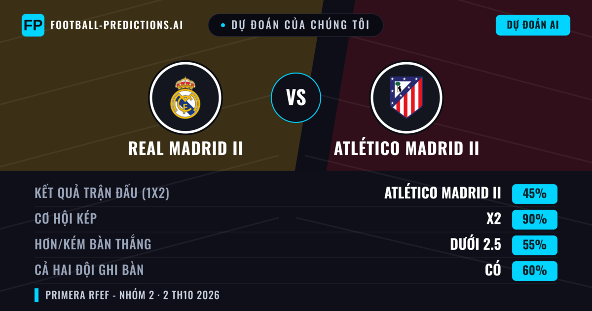Dự đoán của chúng tôi: Real Madrid II vs Atlético Madrid II — Hòa (45%); Ít hơn 2.5; Cả hai ghi bàn: Có
