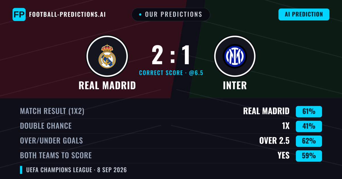 Our Predictions: Real Madrid vs Inter — Real Madrid — Win (60%); over 2.5; Both teams to score: Yes