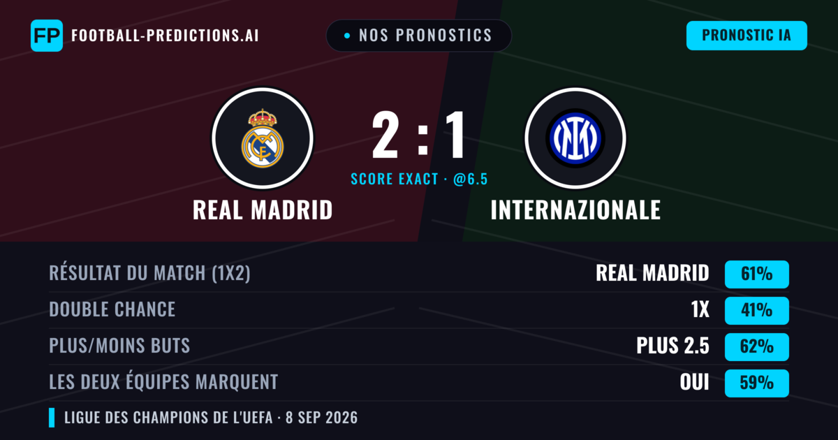 Nos pronostics: Real Madrid vs Internazionale — Real Madrid — Victoire (60%); Plus 2.5; Les deux marquent : Oui