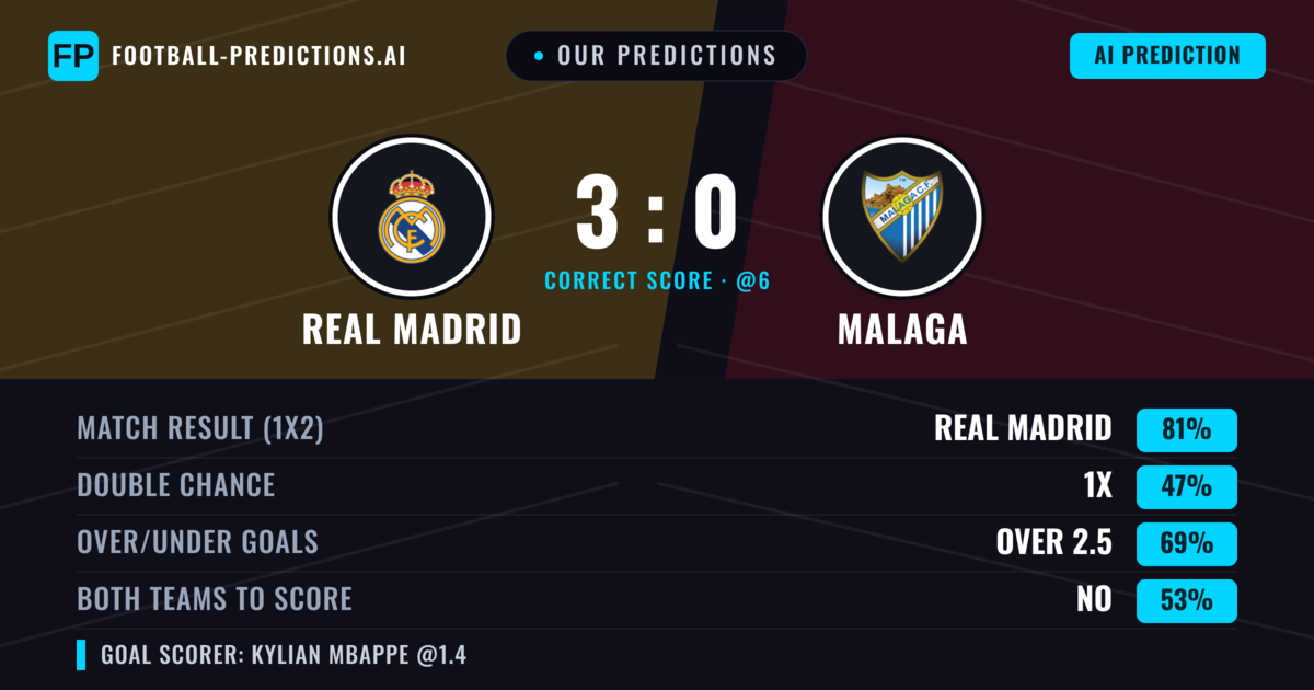 Our Predictions: Real Madrid vs Malaga — Real Madrid — Win (87%); over 2.5; Both teams to score: No