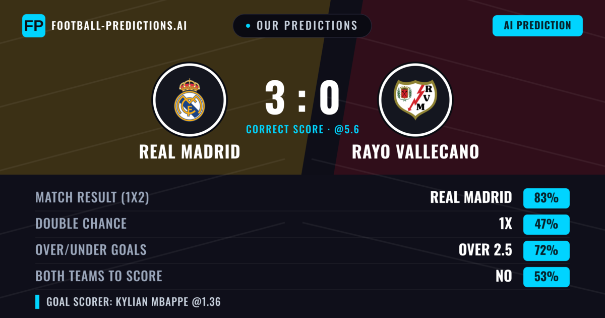 Our Predictions: Real Madrid vs Rayo Vallecano — Real Madrid — Win (83%); over 2.5; Both teams to score: No