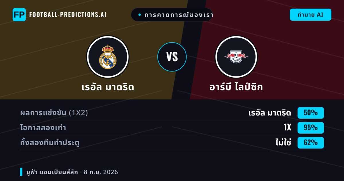 การคาดการณ์ของเรา: เรอัล มาดริด vs อาร์บี ไลป์ซิก — เสมอ (50%); ทั้งสองทีมทำประตู: ไม่ใช่