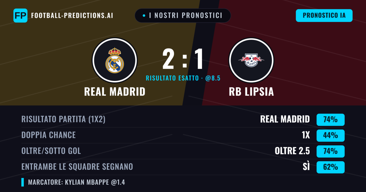 I nostri pronostici: Real Madrid vs RB Lipsia — Real Madrid — Vince (76%); Oltre 2.5; Entrambe segnano: Sì