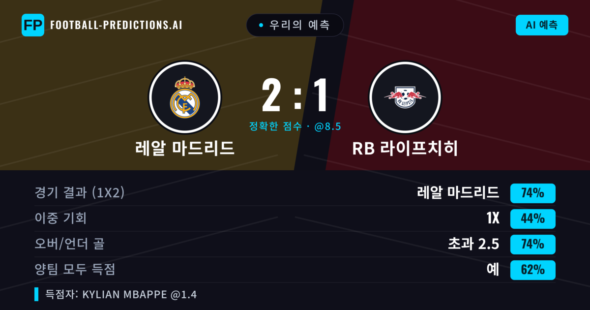 우리의 예측: 레알 마드리드 vs RB 라이프치히 — 레알 마드리드 — 승리 (76%); 초과 2.5; 양팀 모두 득점: 예
