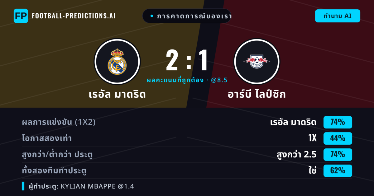 การคาดการณ์ของเรา: เรอัล มาดริด vs อาร์บี ไลป์ซิก — เรอัล มาดริด — ชนะ (76%); เกิน 2.5; ทั้งสองทีมทำประตู: ใช่
