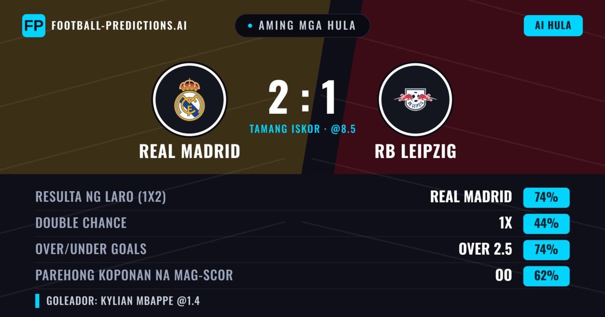 Aming mga hula: Real Madrid vs RB Leipzig — Real Madrid — Manalo (77%); Over 2.5; Parehong magbubuo: Oo