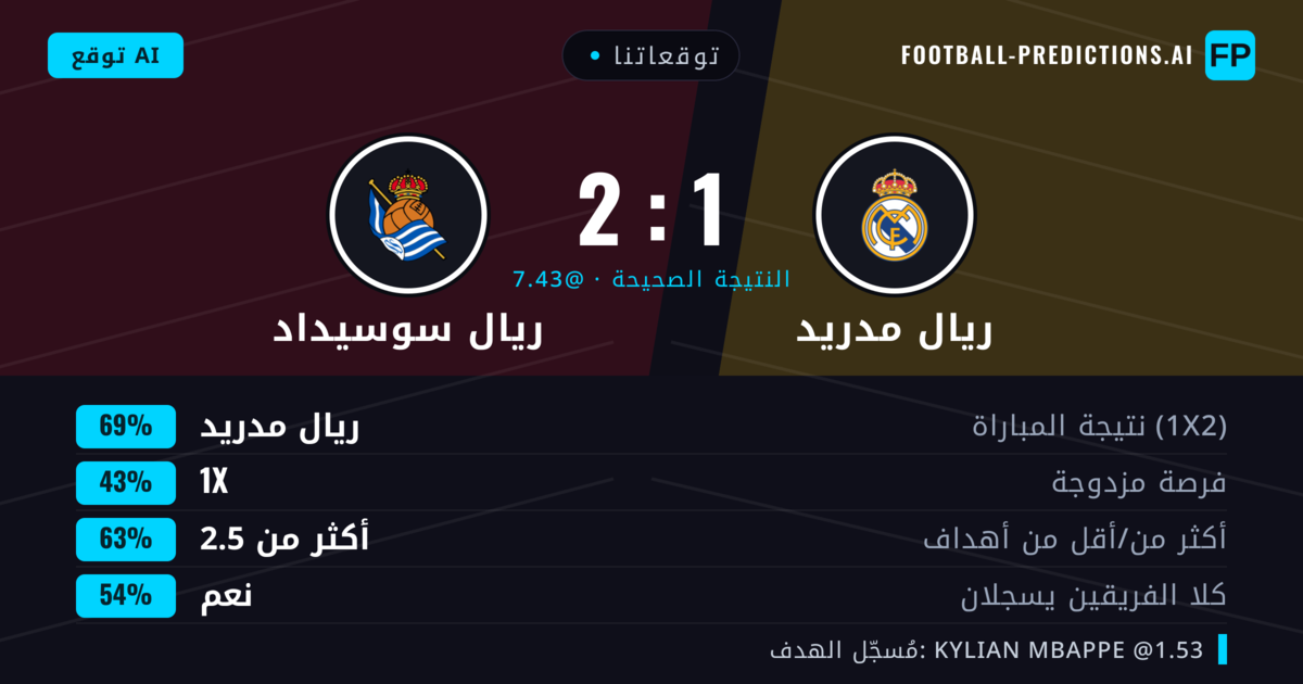 توقعاتنا: ريال مدريد ضد ريال سوسيداد — ريال مدريد — فوز (76%); أكثر من 2.5; هدفين أو أكثر