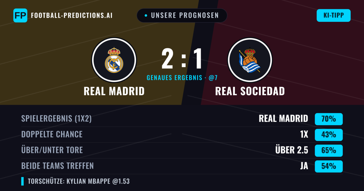Unsere Prognosen: Real Madrid vs Real Sociedad — Real Madrid — Sieg (76%); Über 2.5; Beide treffen: Ja