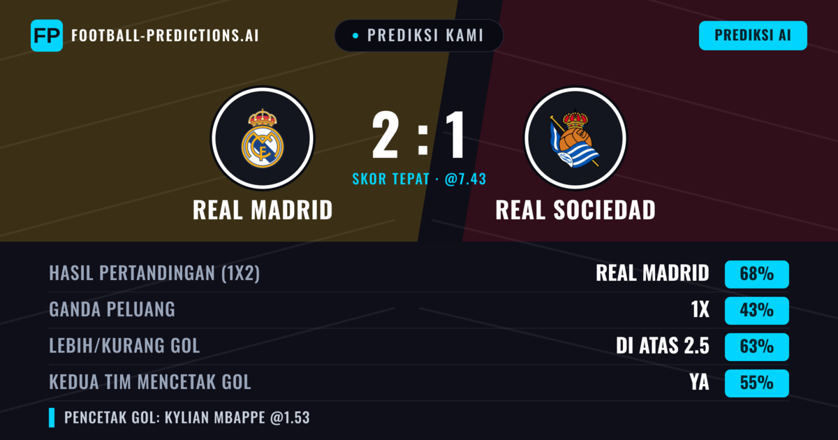 Prediksi kami: Real Madrid vs Real Sociedad — Real Madrid — Menang (76%); Lebih 2.5; Kedua tim mencetak gol: Ya