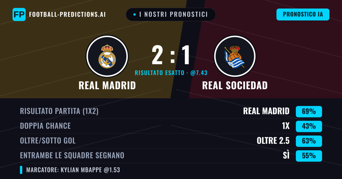 I nostri pronostici: Real Madrid vs Real Sociedad — Real Madrid — Vince (76%); Oltre 2.5; Entrambe segnano: Sì