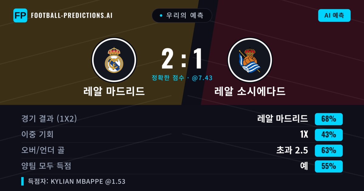 우리의 예측: 레알 마드리드 vs 레알 소시에다드 — 레알 마드리드 — 승리 (69%); 초과 2.5; 양팀 모두 득점: 예