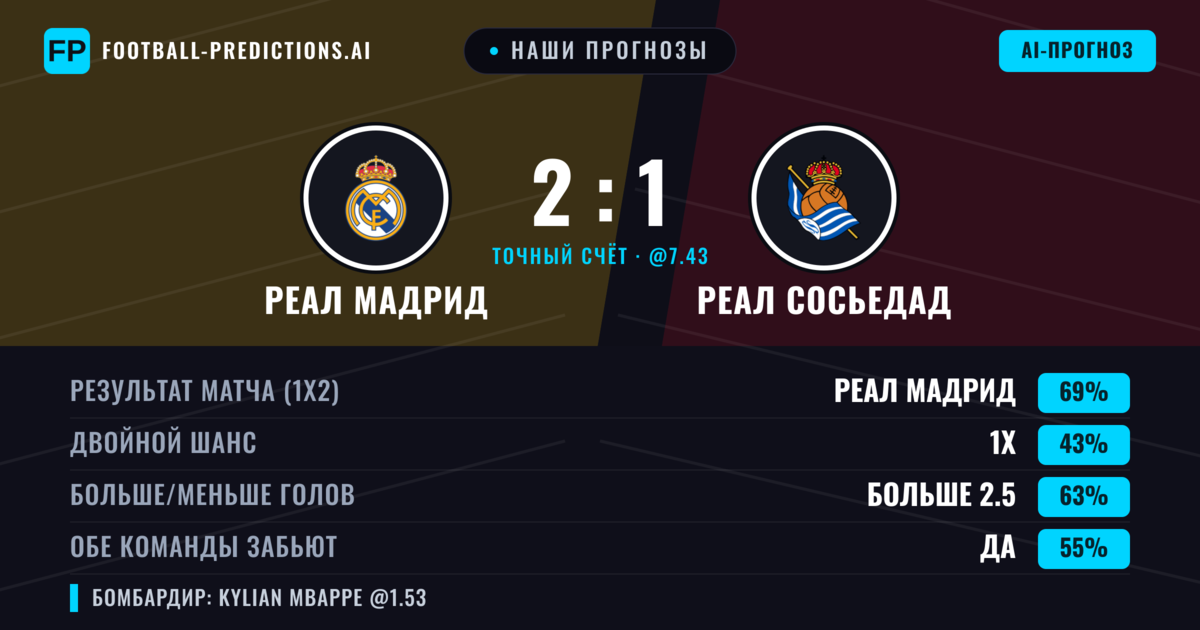 Наши прогнозы: Реал Мадрид против Реал Сосьедад — Реал Мадрид — Победа (76%); Больше 2.5; Обе забьют Да