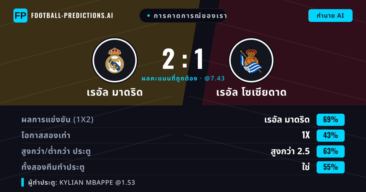 การคาดการณ์ของเรา: เรอัล มาดริด vs เรอัล โซเซียดาด — เรอัล มาดริด — ชนะ (69%); เกิน 2.5; ทั้งสองทีมทำประตู: ใช่