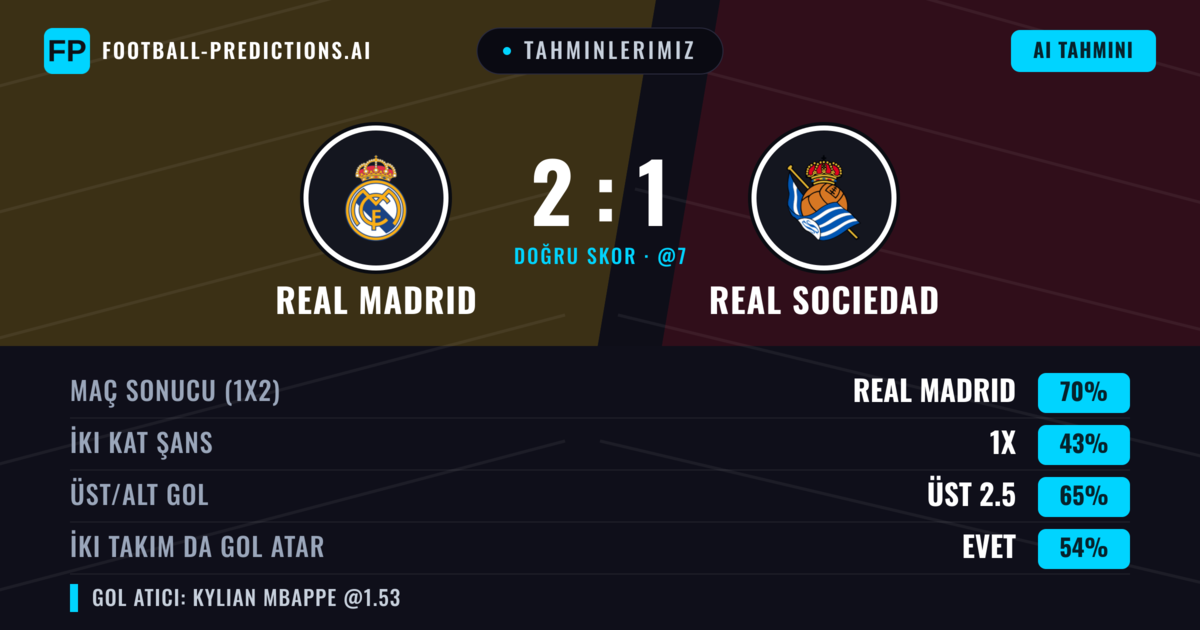 Tahminlerimiz: Real Madrid vs Real Sociedad — Real Madrid — Kazanmak (76%); Üst 2.5; İki taraf da gol atar: Evet