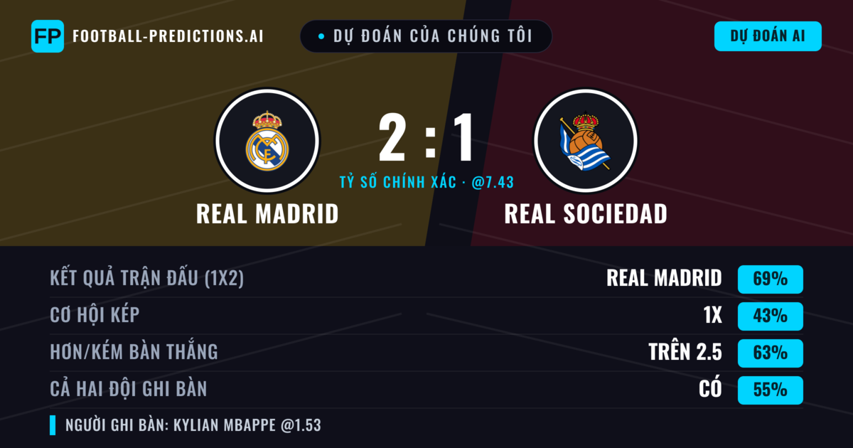 Dự đoán của chúng tôi: Real Madrid vs Real Sociedad — Real Madrid — Thắng (76%); Hơn 2.5; Cả hai ghi bàn: Có