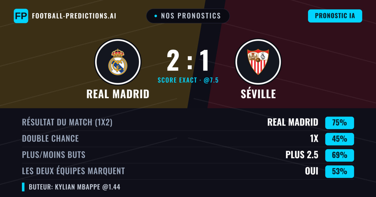 Nos pronostics: Real Madrid vs Séville — Real Madrid — Victoire (75%); Plus 2.5; Les deux marquent : Oui