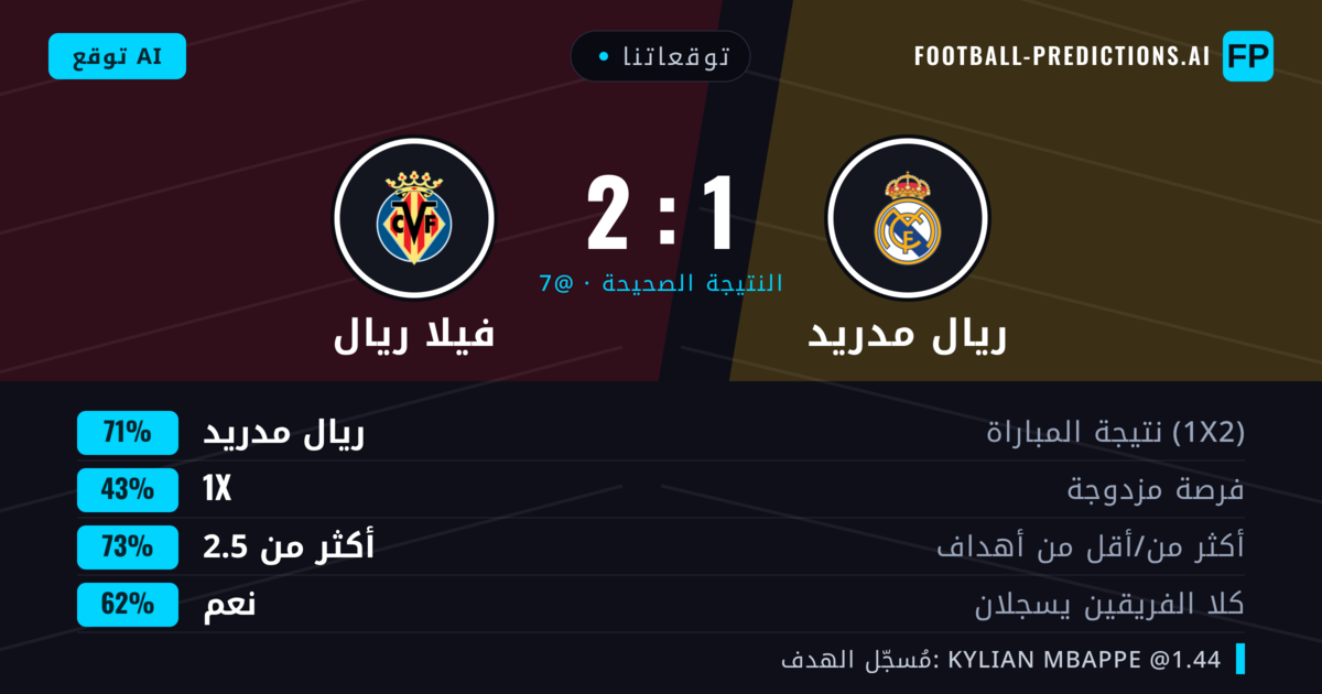 توقعاتنا: ريال مدريد ضد فيلا ريال — ريال مدريد — فوز (69%); أكثر من 2.5; هدفين أو أكثر