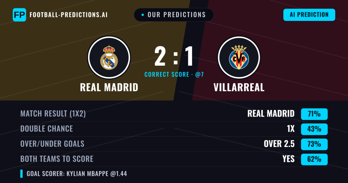Our Predictions: Real Madrid vs Villarreal — Real Madrid — Win (71%); over 2.5; Both teams to score: Yes