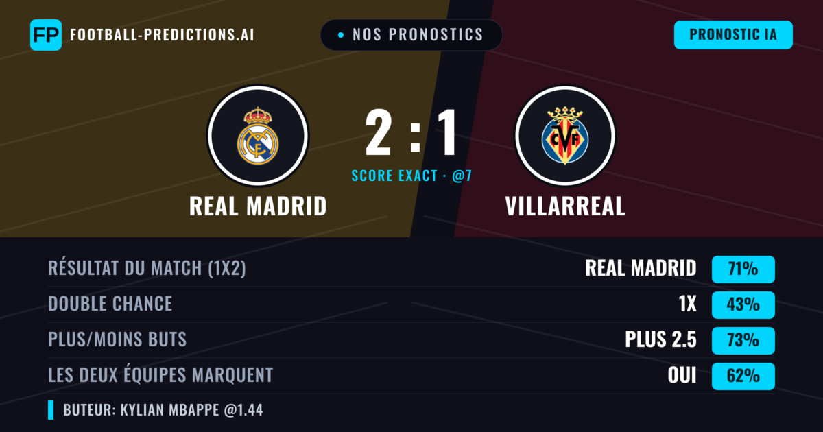Nos pronostics: Real Madrid vs Villarreal — Real Madrid — Victoire (64%); Plus 2.5; Les deux marquent : Oui