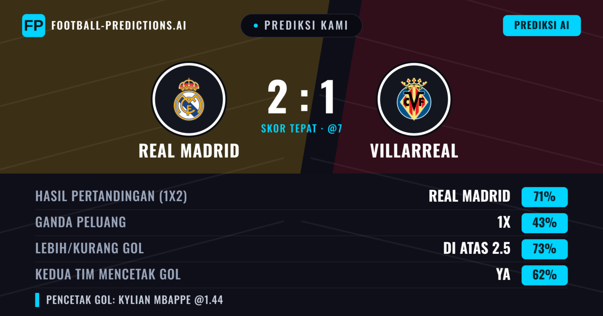 Prediksi kami: Real Madrid vs Villarreal — Real Madrid — Menang (69%); Lebih 2.5; Kedua tim mencetak gol: Ya