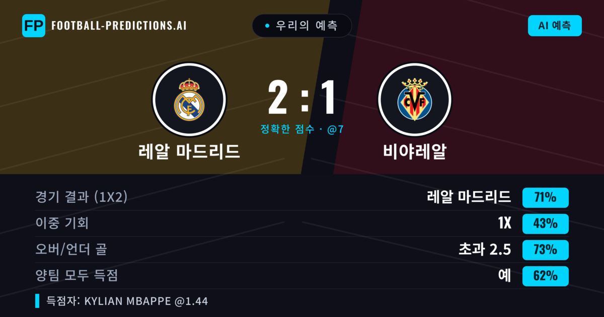 우리의 예측: 레알 마드리드 vs 비야레알 — 레알 마드리드 — 승리 (69%); 초과 2.5; 양팀 모두 득점: 예