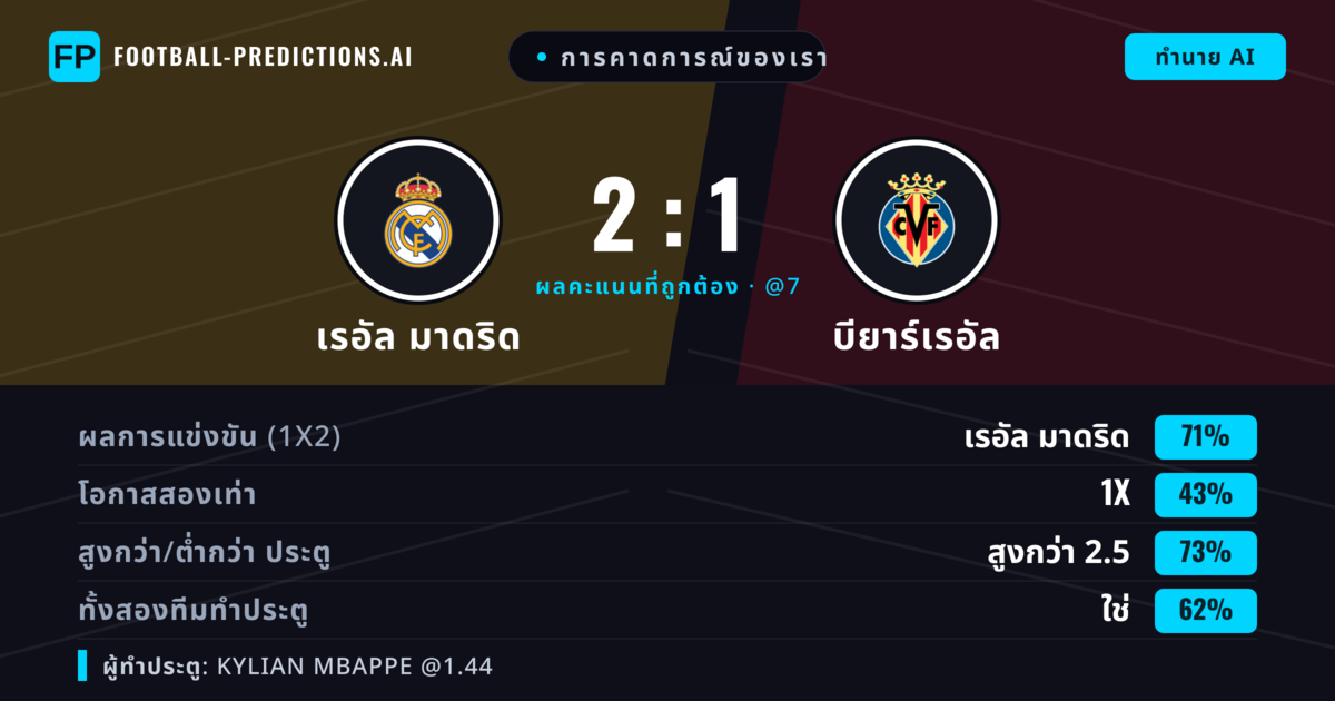 การคาดการณ์ของเรา: เรอัล มาดริด vs บียาร์เรอัล — เรอัล มาดริด — ชนะ (69%); เกิน 2.5; ทั้งสองทีมทำประตู: ใช่