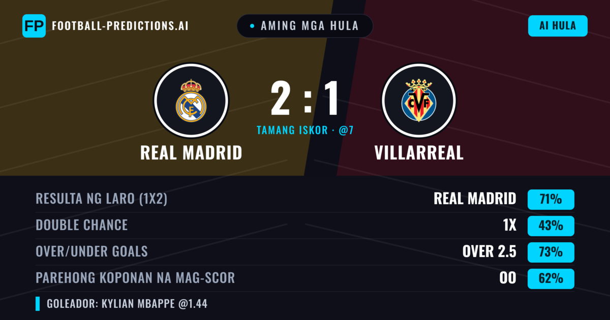 Aming mga hula: Real Madrid vs Villarreal — Real Madrid — Manalo (70%); Over 2.5; Parehong magbubuo: Oo