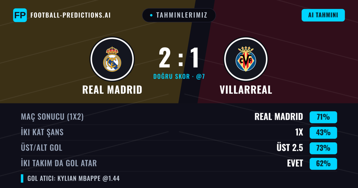 Tahminlerimiz: Real Madrid vs Villarreal — Real Madrid — Kazanmak (69%); Üst 2.5; İki taraf da gol atar: Evet