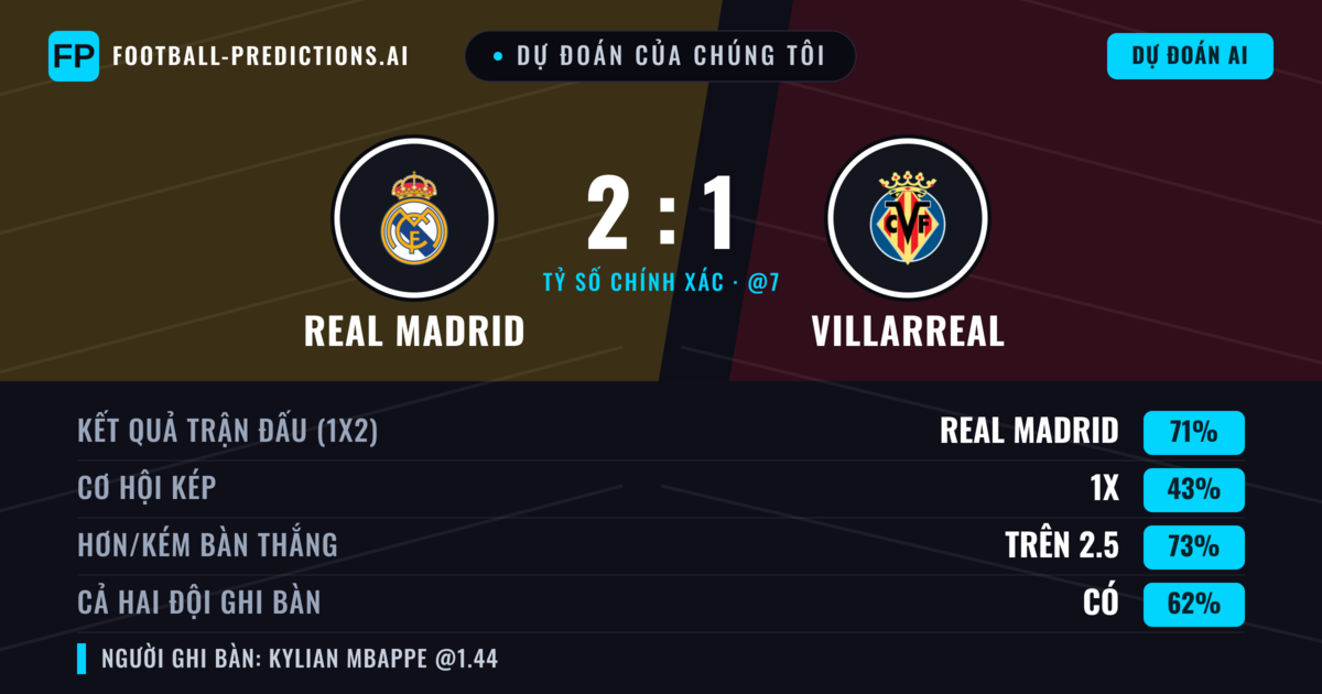 Dự đoán của chúng tôi: Real Madrid vs Villarreal — Real Madrid — Thắng (69%); Hơn 2.5; Cả hai ghi bàn: Có