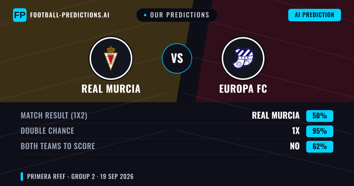 Our Predictions: Real Murcia vs Europa Fc — Real Murcia — Win (55%); under 2.5; Both teams to score: No