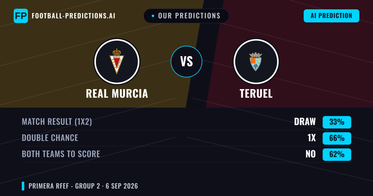 Our Predictions: Real Murcia vs Teruel — Real Murcia — Win (56%); under 2.5; Both teams to score: No