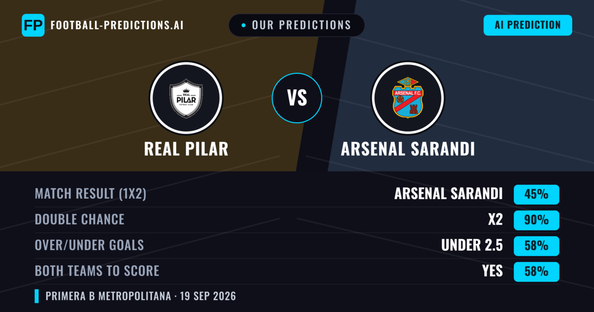 Our Predictions: Real Pilar vs Arsenal Sarandi — Arsenal Sarandi — Win (38%); under 2.5; Both teams to score: No